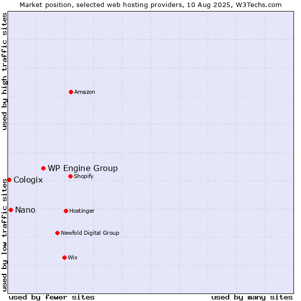 Market position of WP Engine Group vs. Nano vs. Cologix
