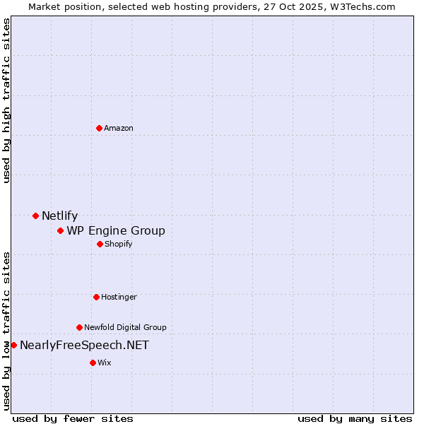 Market position of WP Engine Group vs. Netlify vs. NearlyFreeSpeech.NET