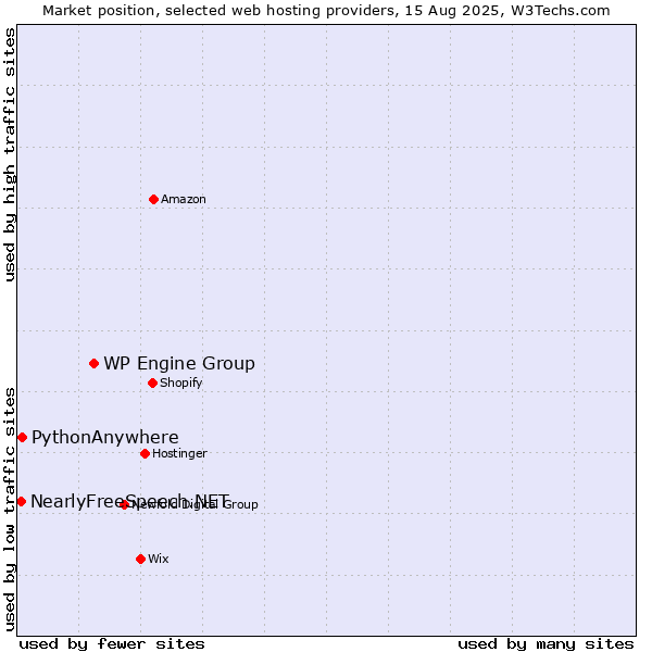 Market position of WP Engine Group vs. PythonAnywhere vs. NearlyFreeSpeech.NET