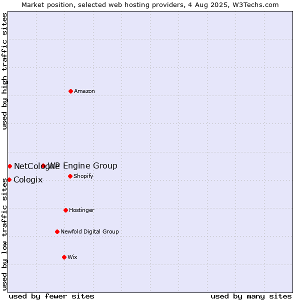 Market position of WP Engine Group vs. NetCologne vs. Cologix
