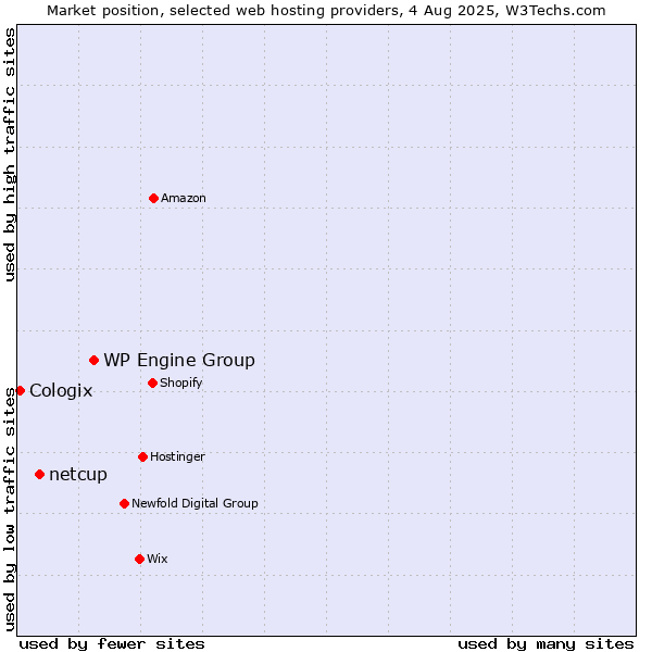 Market position of WP Engine Group vs. netcup vs. Cologix