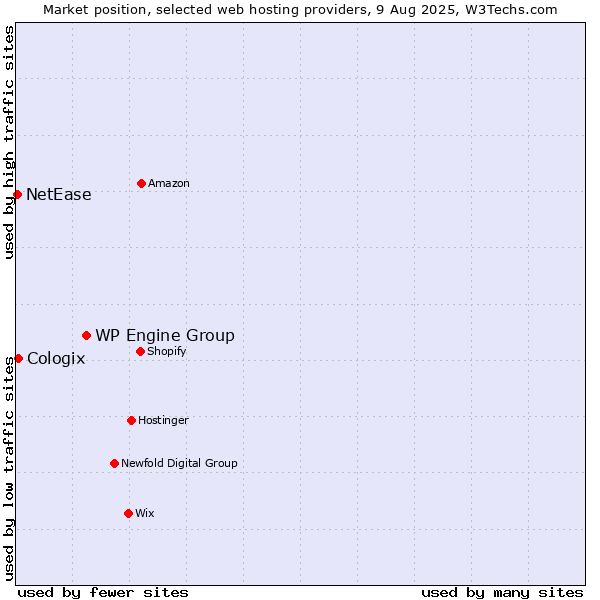 Market position of WP Engine Group vs. Cologix vs. NetEase