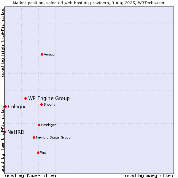 Market position of WP Engine Group vs. Cologix vs. NetIRD