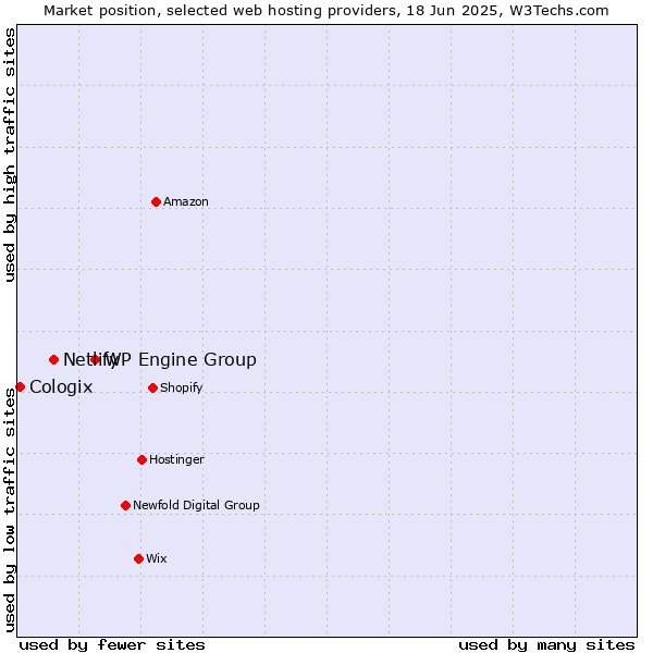 Market position of WP Engine Group vs. Netlify vs. Cologix