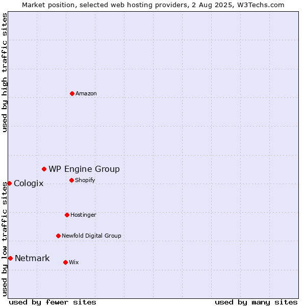 Market position of WP Engine Group vs. Netmark vs. Cologix