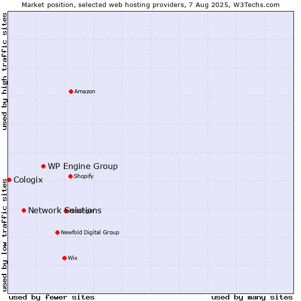 Market position of WP Engine Group vs. Network Solutions vs. Cologix