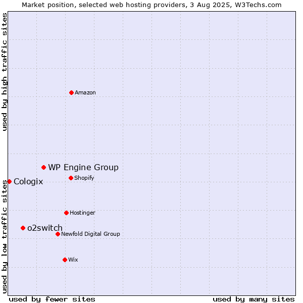 Market position of WP Engine Group vs. o2switch vs. Cologix