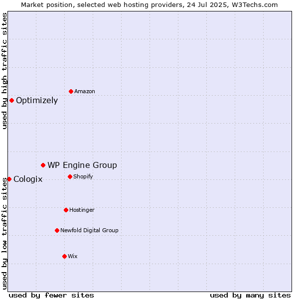 Market position of WP Engine Group vs. Optimizely vs. Cologix