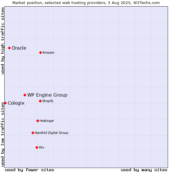 Market position of WP Engine Group vs. Oracle vs. Cologix