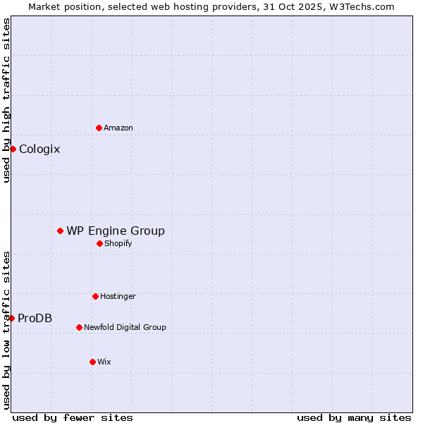 Market position of WP Engine Group vs. Cologix vs. ProDB