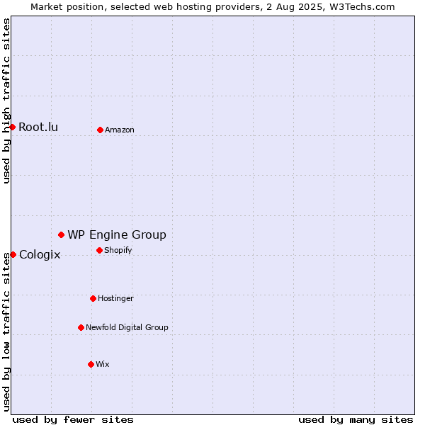 Market position of WP Engine Group vs. Cologix vs. Root.lu