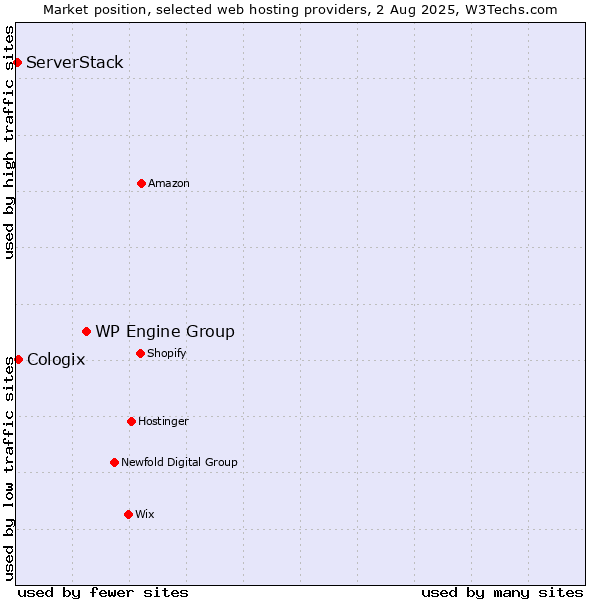 Market position of WP Engine Group vs. Cologix vs. ServerStack