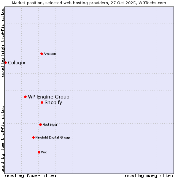 Market position of Shopify vs. WP Engine Group vs. Cologix