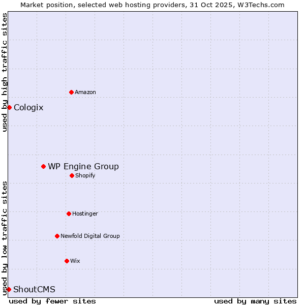 Market position of WP Engine Group vs. Cologix vs. ShoutCMS
