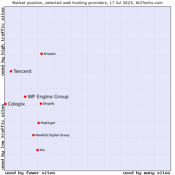 Market position of WP Engine Group vs. Tencent vs. Cologix