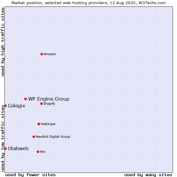 Market position of WP Engine Group vs. Utabweb vs. Cologix