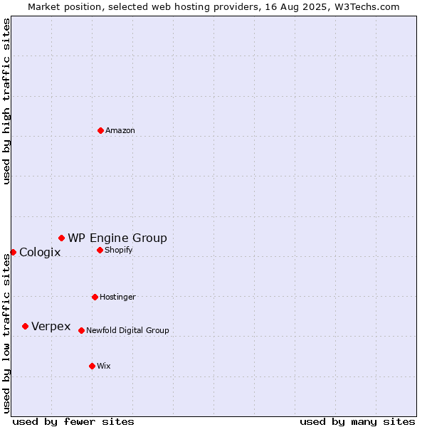 Market position of WP Engine Group vs. Verpex vs. Cologix