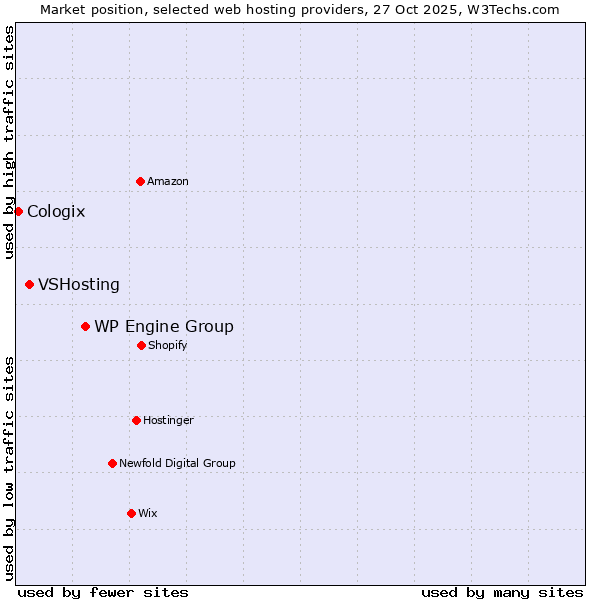 Market position of WP Engine Group vs. VSHosting vs. Cologix