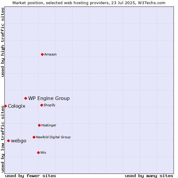 Market position of WP Engine Group vs. webgo vs. Cologix