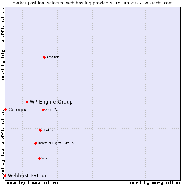 Market position of WP Engine Group vs. Cologix vs. Webhost Python