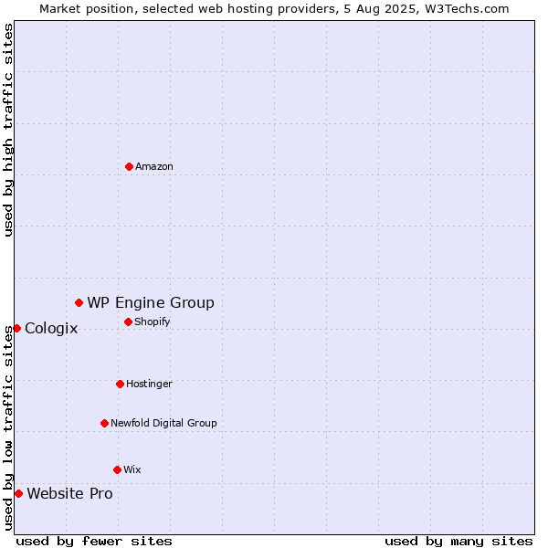 Market position of WP Engine Group vs. Website Pro vs. Cologix