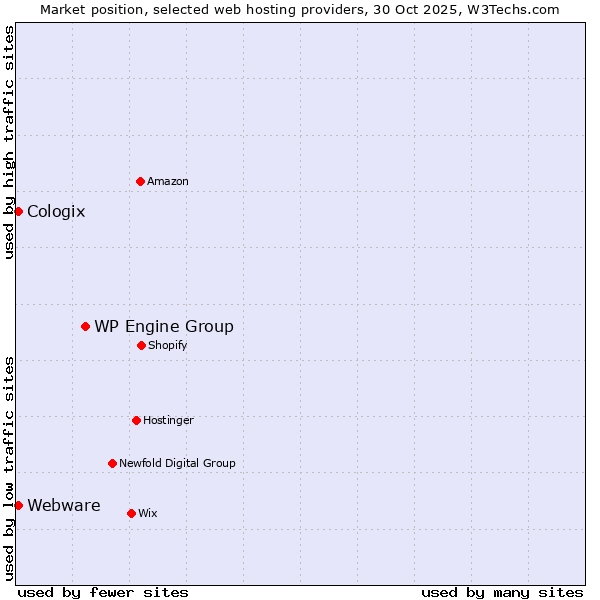 Market position of WP Engine Group vs. Webware vs. Cologix