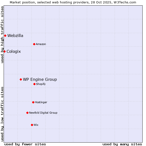 Market position of WP Engine Group vs. Webzilla vs. Cologix