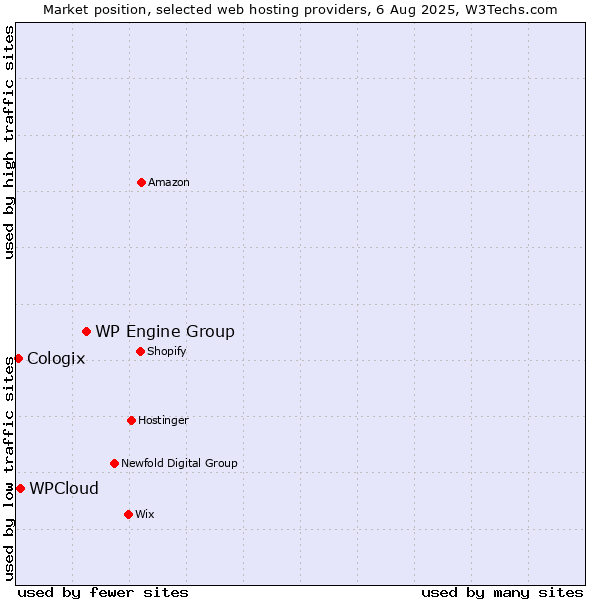 Market position of WP Engine Group vs. WPCloud vs. Cologix