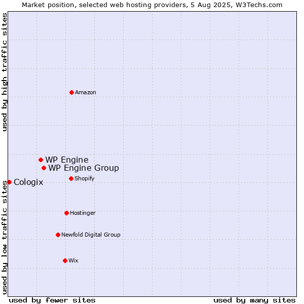 Market position of WP Engine Group vs. WP Engine vs. Cologix