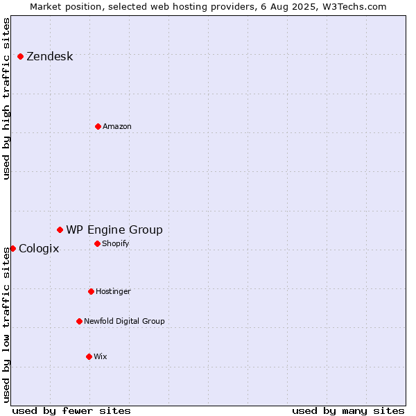 Market position of WP Engine Group vs. Zendesk vs. Cologix
