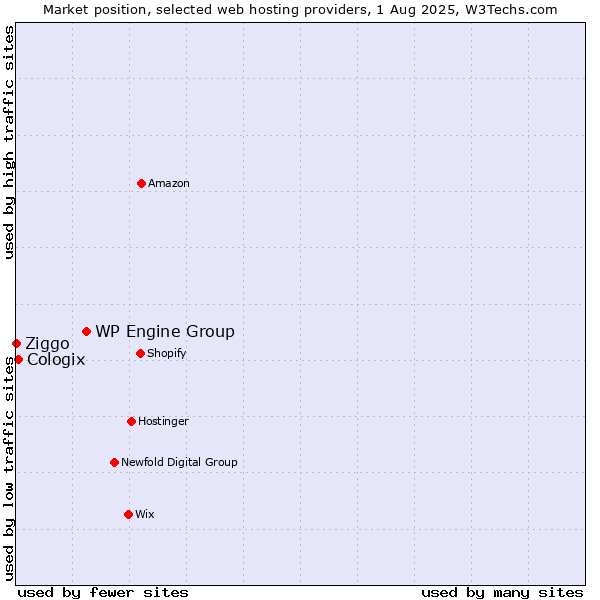 Market position of WP Engine Group vs. Cologix vs. Ziggo