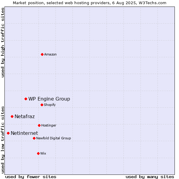 Market position of WP Engine Group vs. Netafraz vs. Netinternet