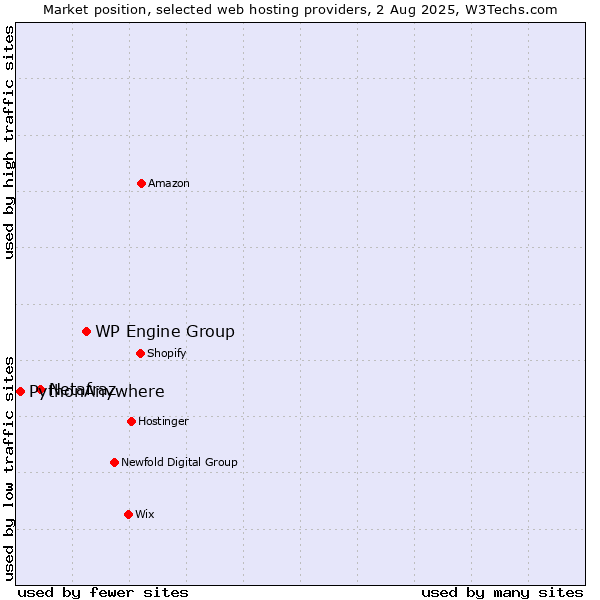 Market position of WP Engine Group vs. Netafraz vs. PythonAnywhere
