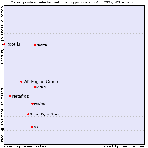 Market position of WP Engine Group vs. Netafraz vs. Root.lu