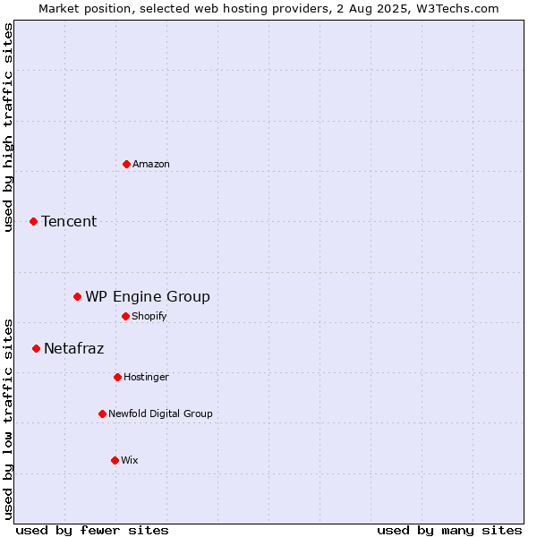 Market position of WP Engine Group vs. Netafraz vs. Tencent