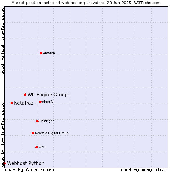 Market position of WP Engine Group vs. Netafraz vs. Webhost Python