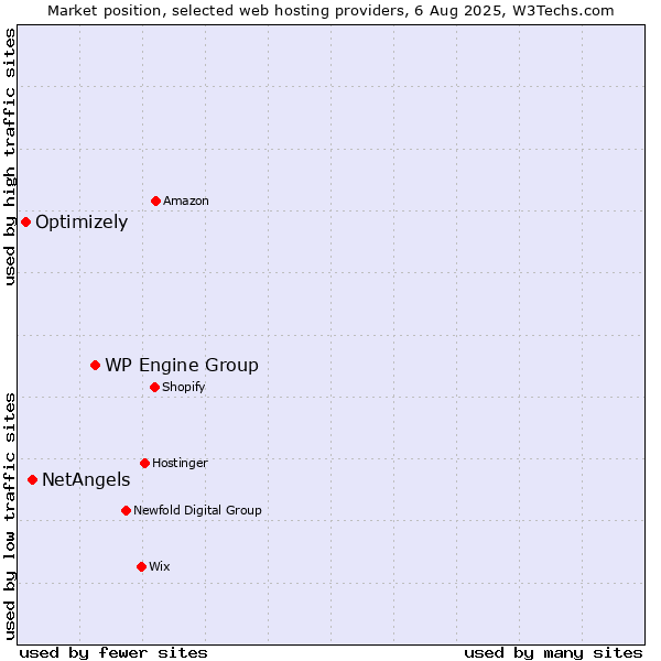 Market position of WP Engine Group vs. NetAngels vs. Optimizely