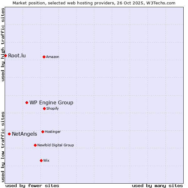 Market position of WP Engine Group vs. NetAngels vs. Root.lu