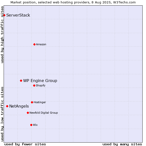 Market position of WP Engine Group vs. NetAngels vs. ServerStack