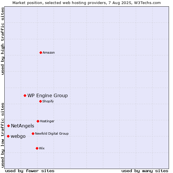 Market position of WP Engine Group vs. NetAngels vs. webgo