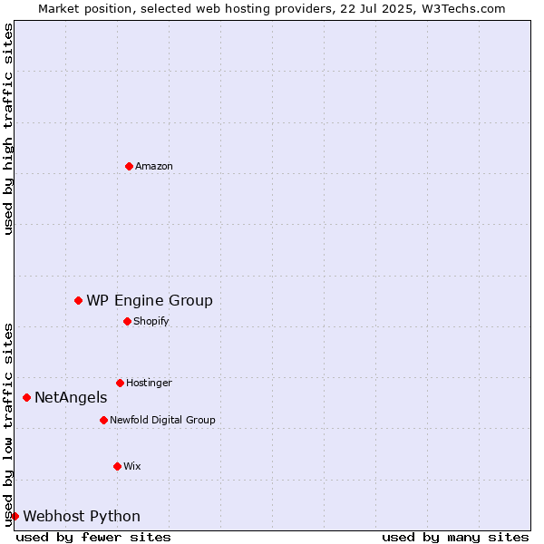 Market position of WP Engine Group vs. NetAngels vs. Webhost Python