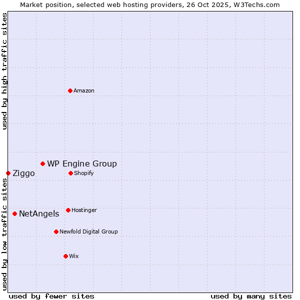 Market position of WP Engine Group vs. NetAngels vs. Ziggo