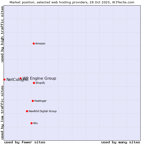 Market position of WP Engine Group vs. NetCologne