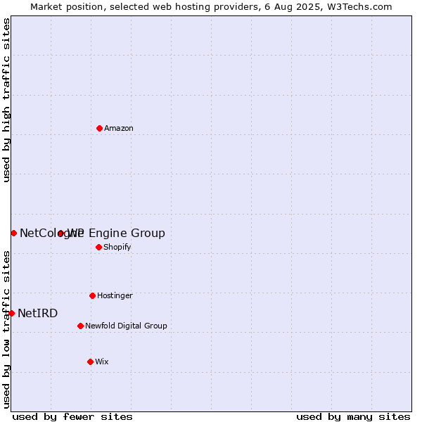 Market position of WP Engine Group vs. NetCologne vs. NetIRD