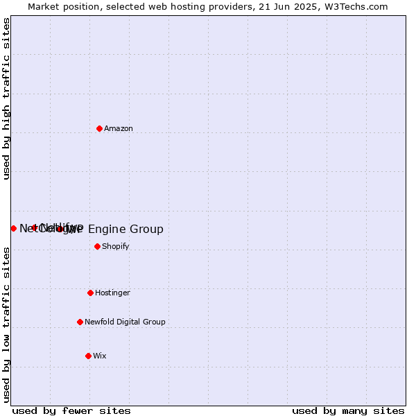 Market position of WP Engine Group vs. Netlify vs. NetCologne