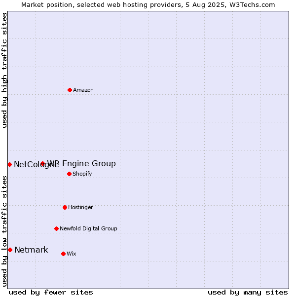 Market position of WP Engine Group vs. Netmark vs. NetCologne