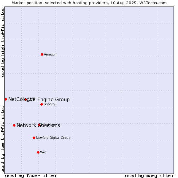 Market position of WP Engine Group vs. Network Solutions vs. NetCologne