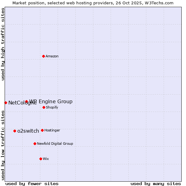 Market position of WP Engine Group vs. o2switch vs. NetCologne