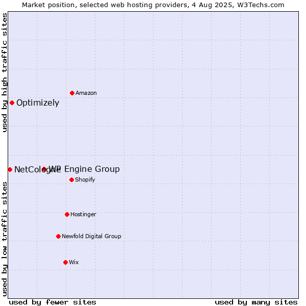 Market position of WP Engine Group vs. Optimizely vs. NetCologne