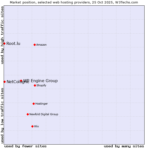 Market position of WP Engine Group vs. NetCologne vs. Root.lu